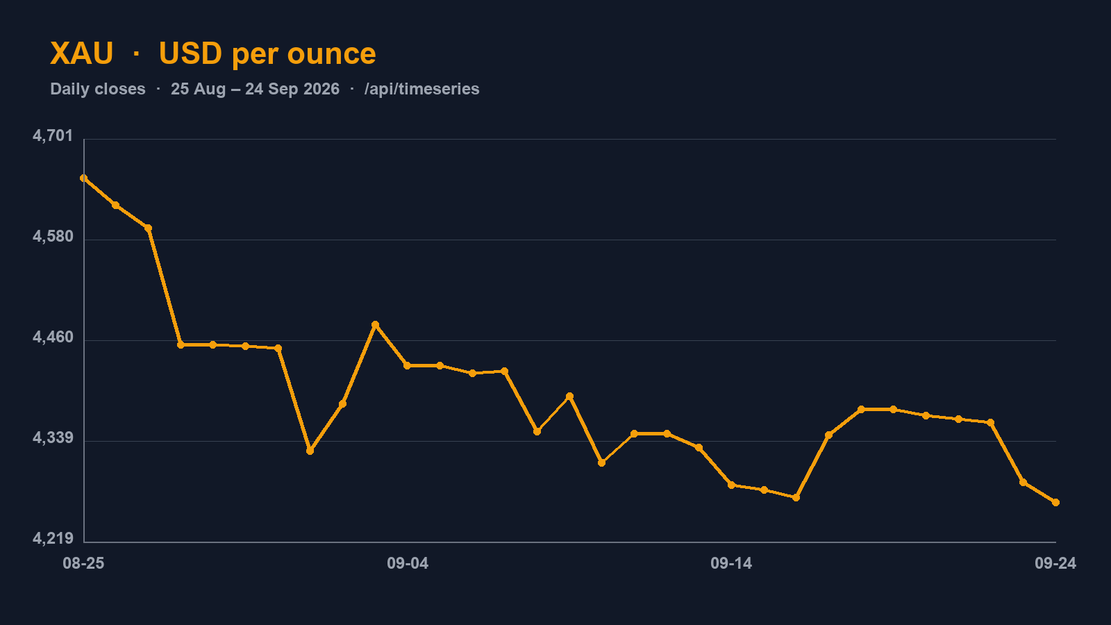 Metals Intraday API: Hourly XAU Through One Day
