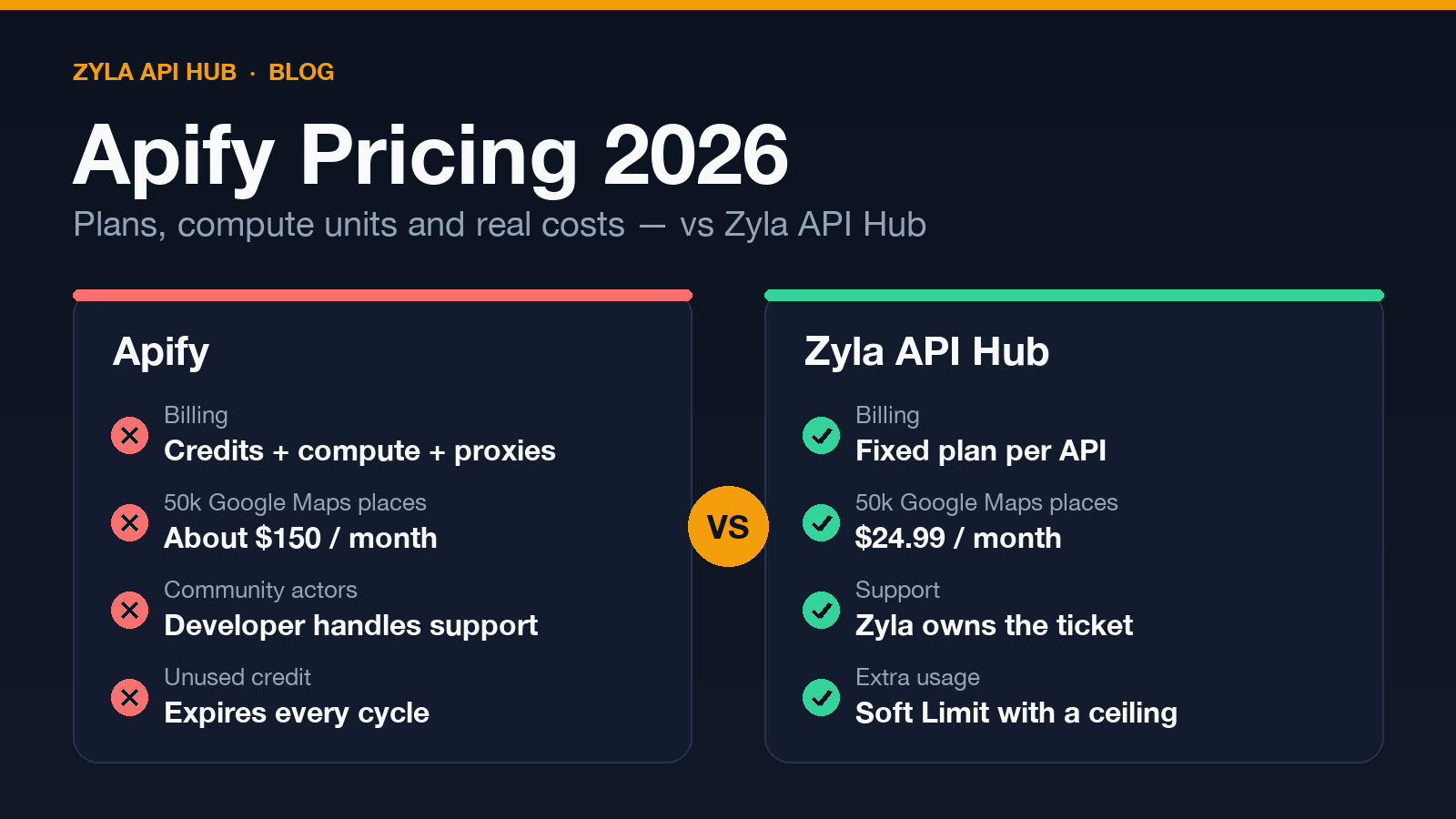 Preços da Apify 2026: planos, custos reais e alternativa