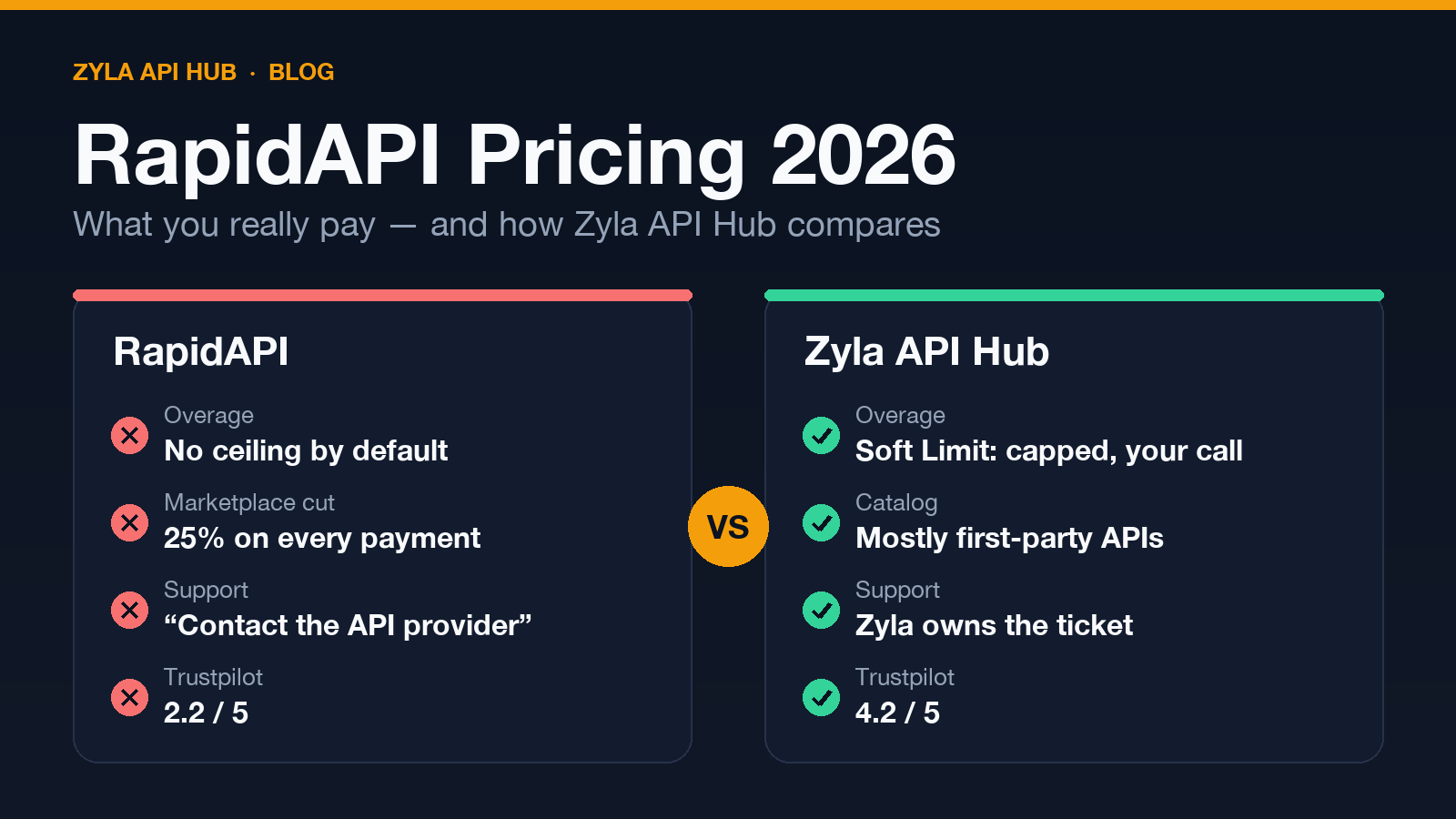 Precios de RapidAPI 2026: Tarifas por excedente, recorte del 25% frente a Zyla
